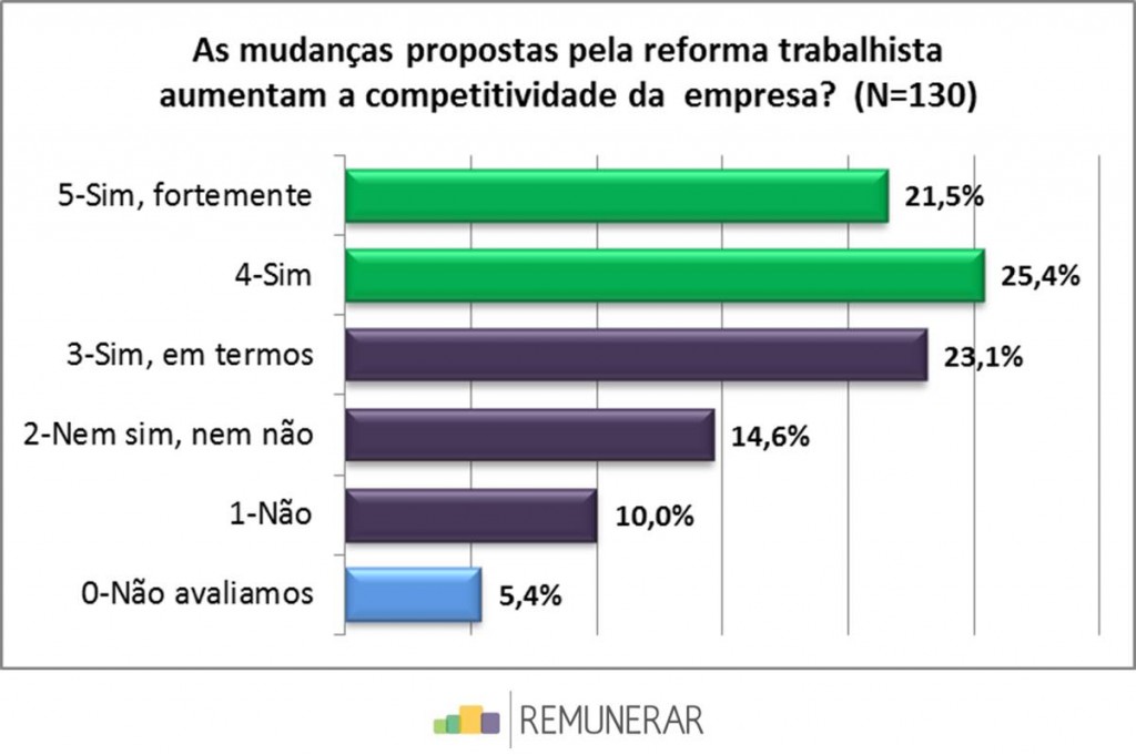 Reforma trabalhista
